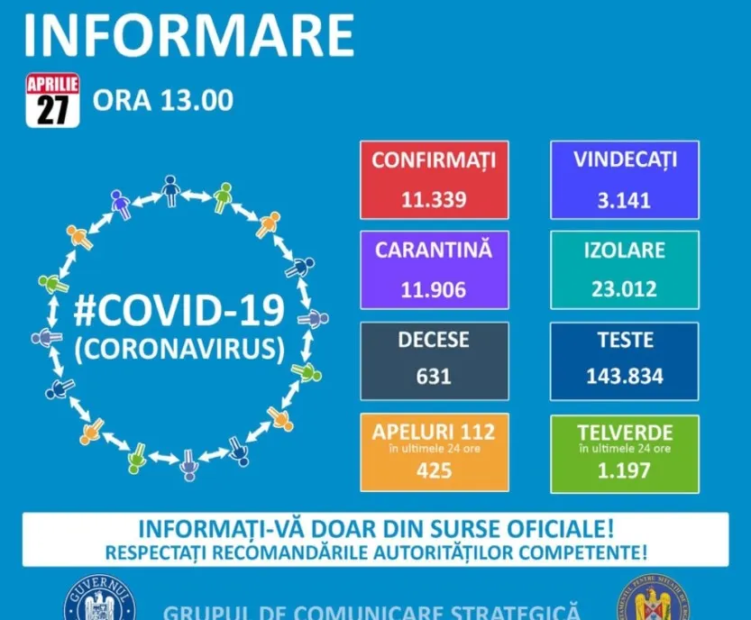 Încă 303 cazuri noi de coronavirus (total 11339). În Dâmbovița un singur caz nou, în ultimele 24 de ore