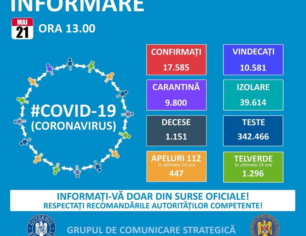 198 de cazuri noi de coronavirus,în ultimele 24 de ore. Patru sunt în Dâmbovița (total 244)