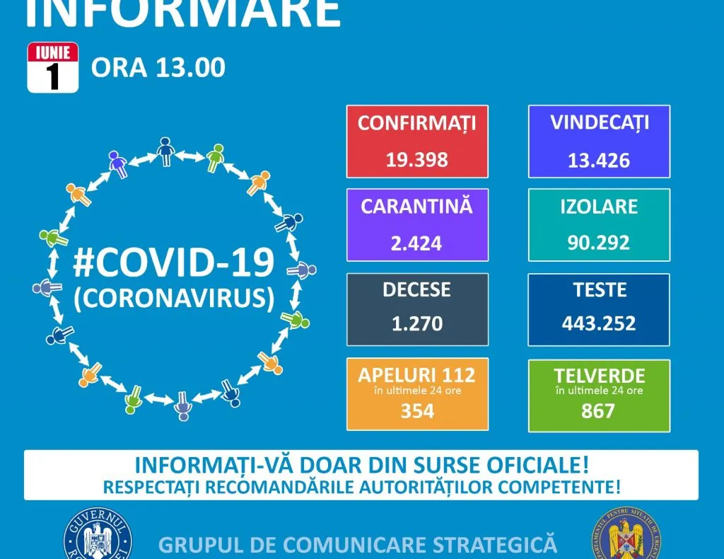 A doua zi consecutiv fără cazuri noi de coronavirus, în Dâmbovița. La nivel național 141 de cazuri noi