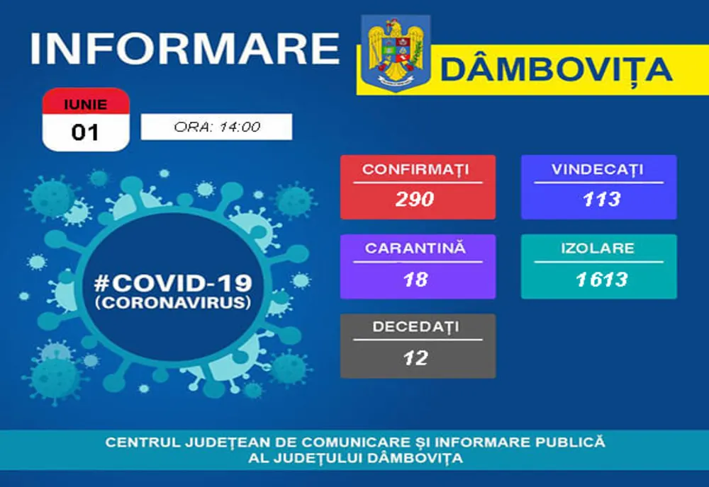 Coronavirus Dâmbovița-Niciun caz nou, dar există încă persoane suspecte de infectare, cu COVID 19,în ultimele zile