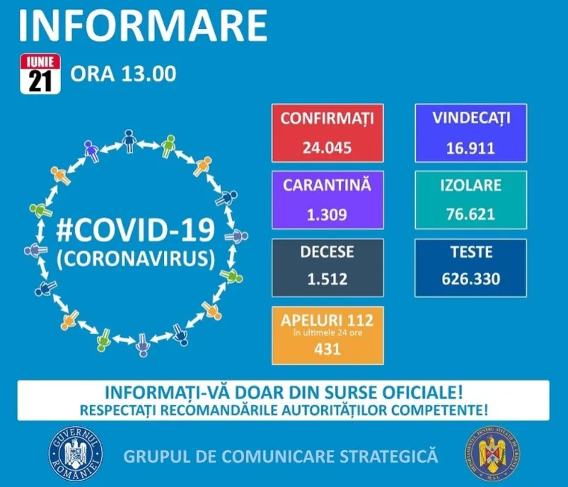 315 cazuri noi de coronavirus, la nivel național. 19 sunt în județul Dâmbovița