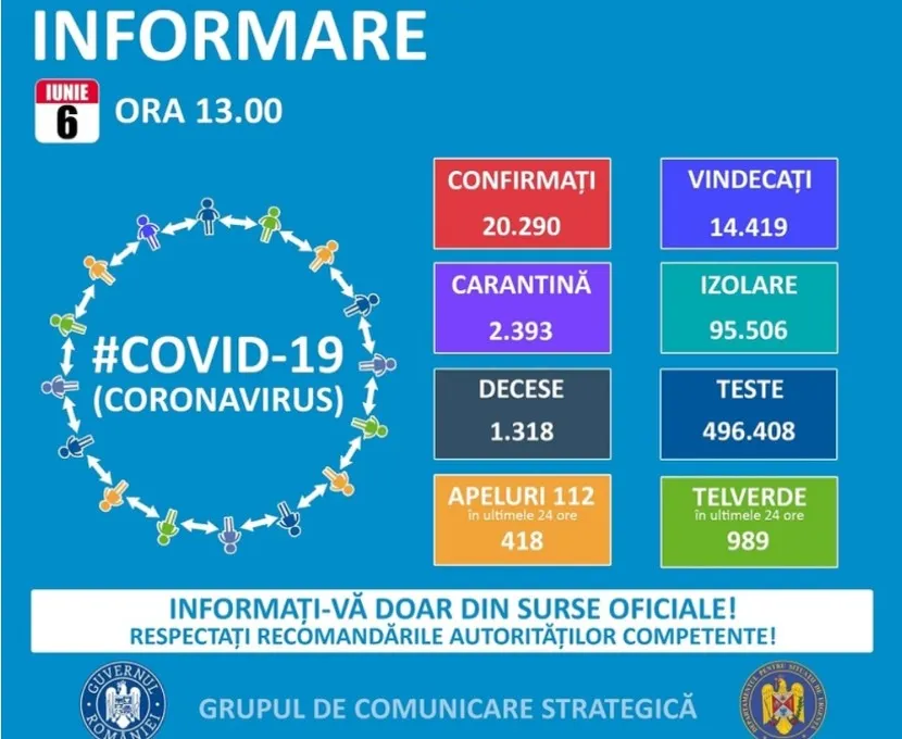 Încă 8 cazuri noi de coronavirus, în județul Dâmbovița. Totalul ajunge la 313 cazuri