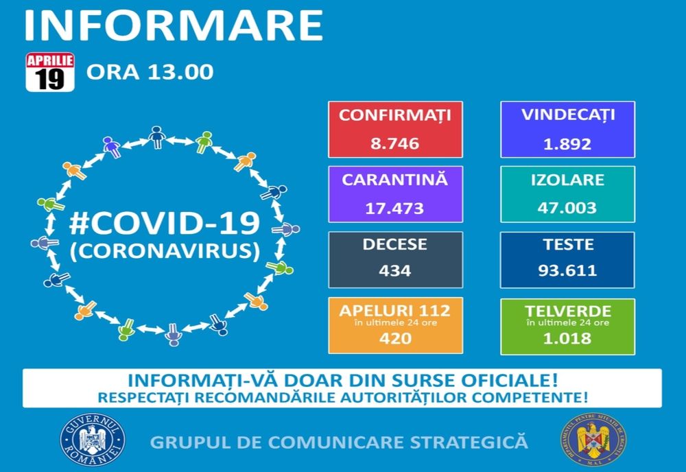 Crește totalul celor infectați cu coronavirus. 328 de cazuri noi. Nouă în județul Dâmbovița (total 82 cazuri)