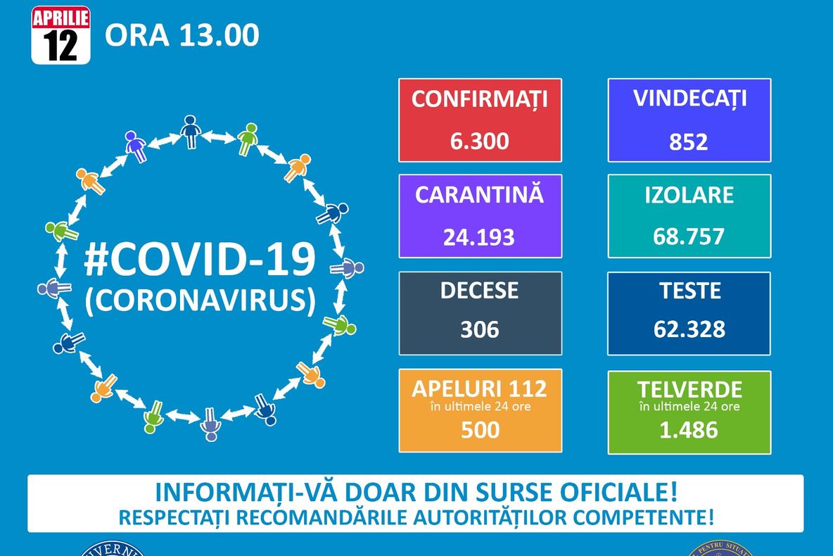 310 cazuri noi de coronavirus în România. În Dâmbovița numărul râmâne constant-30 de cazuri