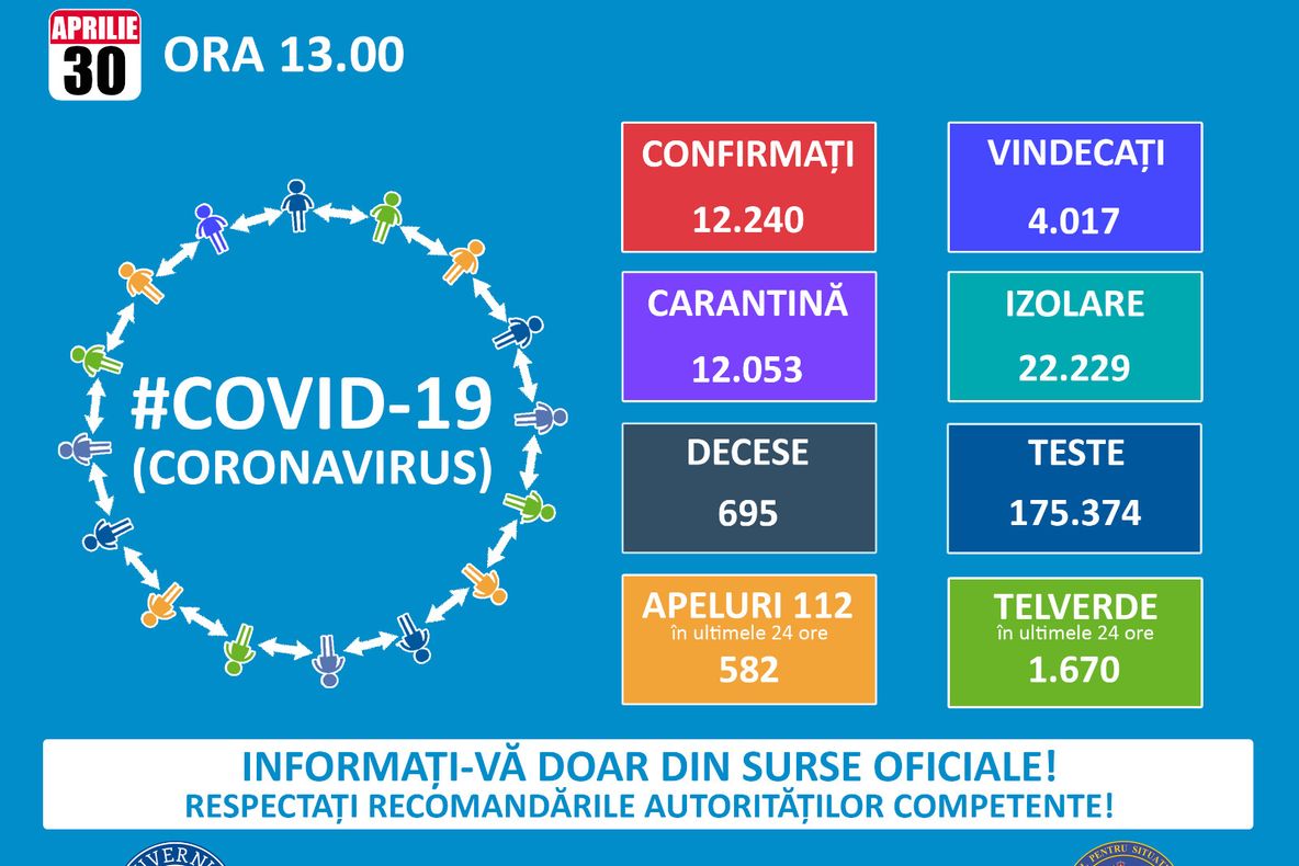 262 de cazuri noi de coronavirus, la nivel național. Trei cazuri noi în Dâmbovița(total 99). Toate datele
