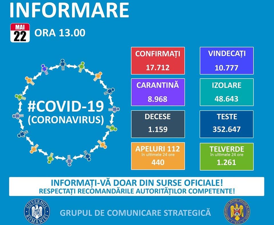 Nicio zi fără cazuri noi de coronavirus, în Dâmbovița. Încă trei cazuri confirmate (total 247). Scade numărul la nivel național