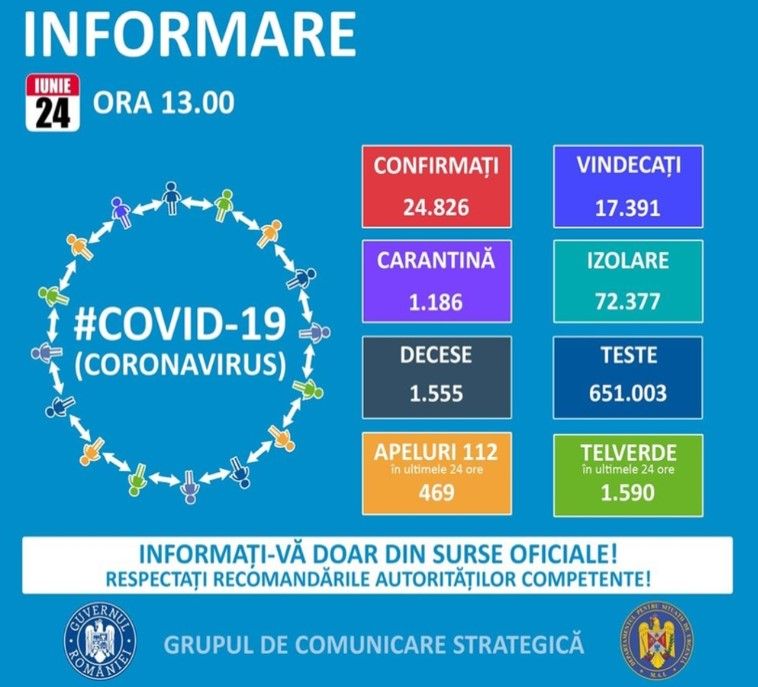 Statistici îngrijorătoare! 321 de cazuri noi de coronavirus. Opt sunt în Dâmbovița, unde a fost înregistrat încă un deces (al 20-lea)