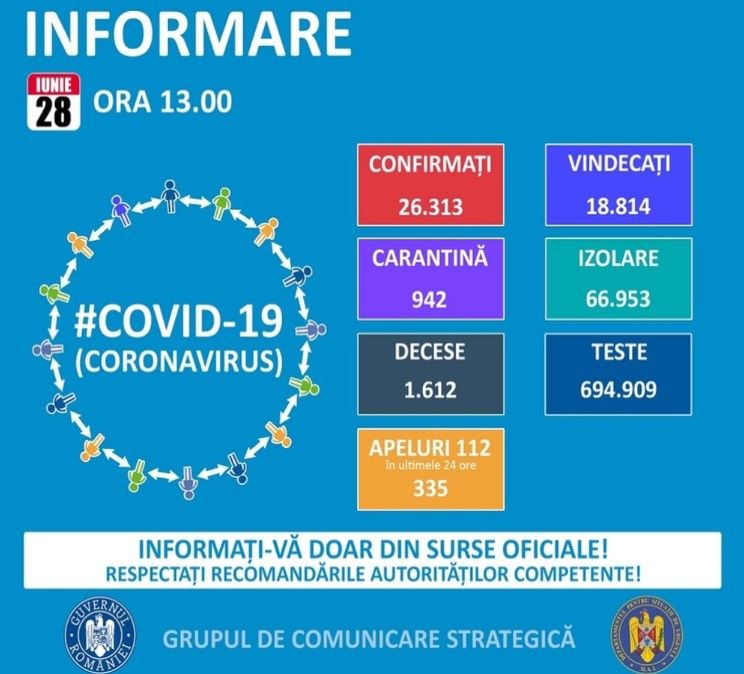 Alte 291 de cazuri noi de coronavirus. 16 sunt în Dâmbovița, unde totalul cazurilor a ajuns la 507