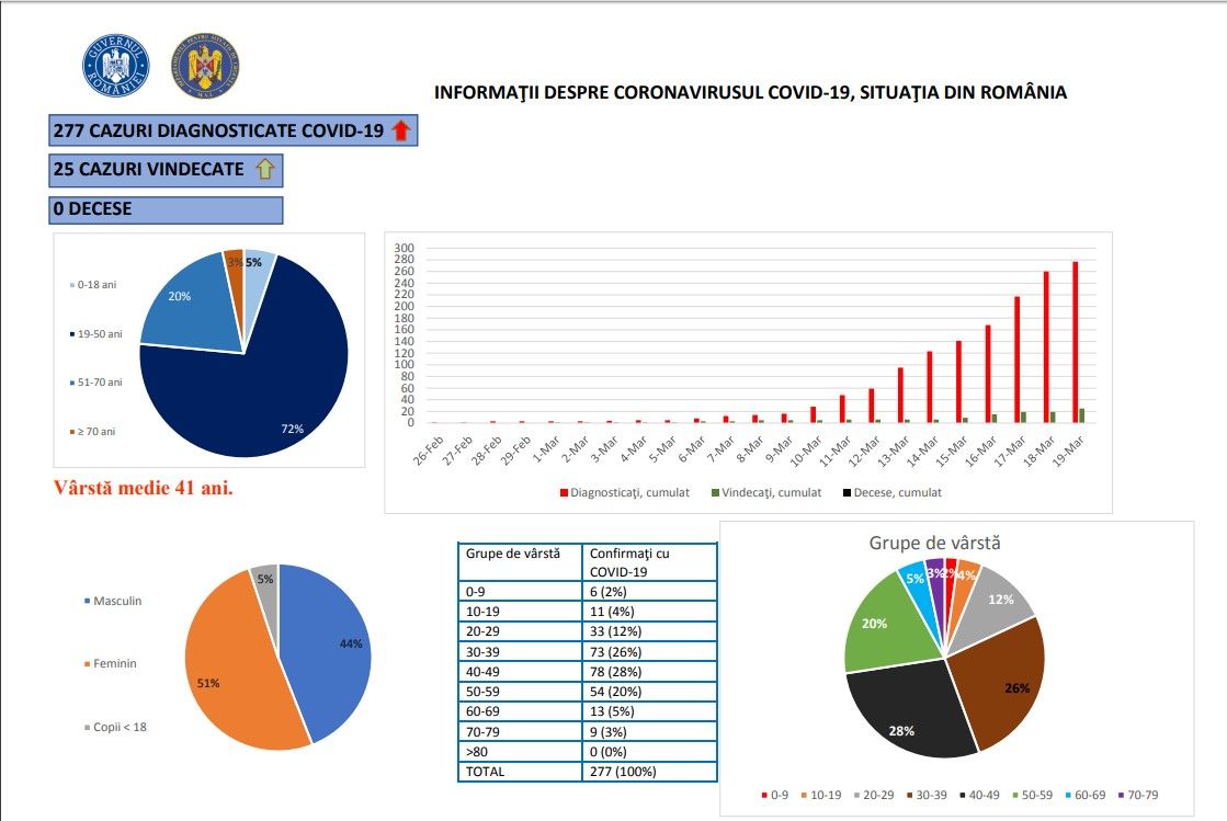 coronavirus 19 martie